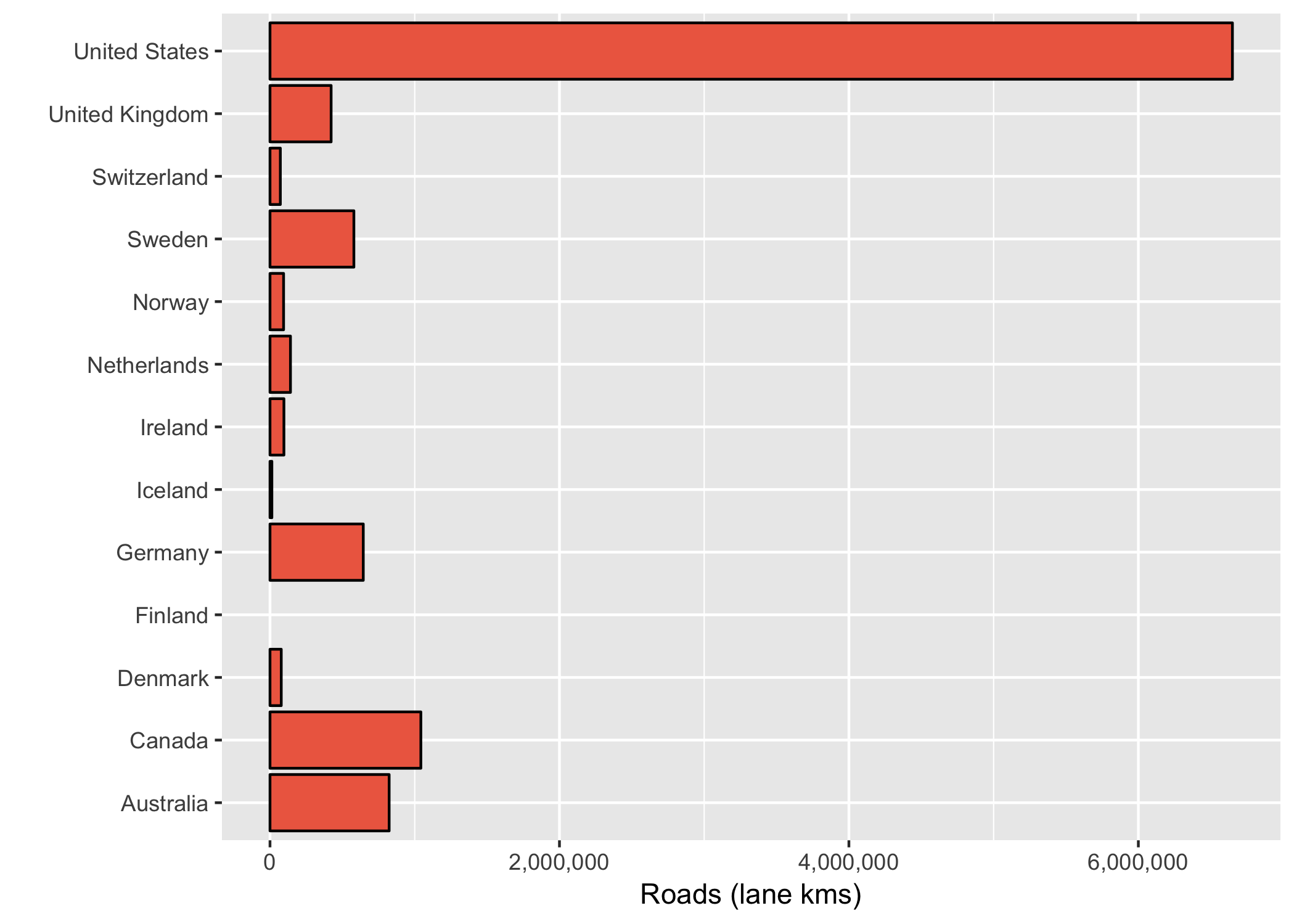 Road investment (lane miles).